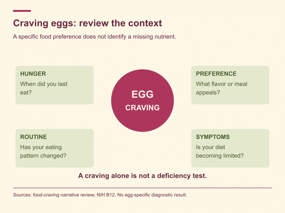 Consider hunger, preference, routine and symptoms; an egg craving alone does not diagnose deficiency.