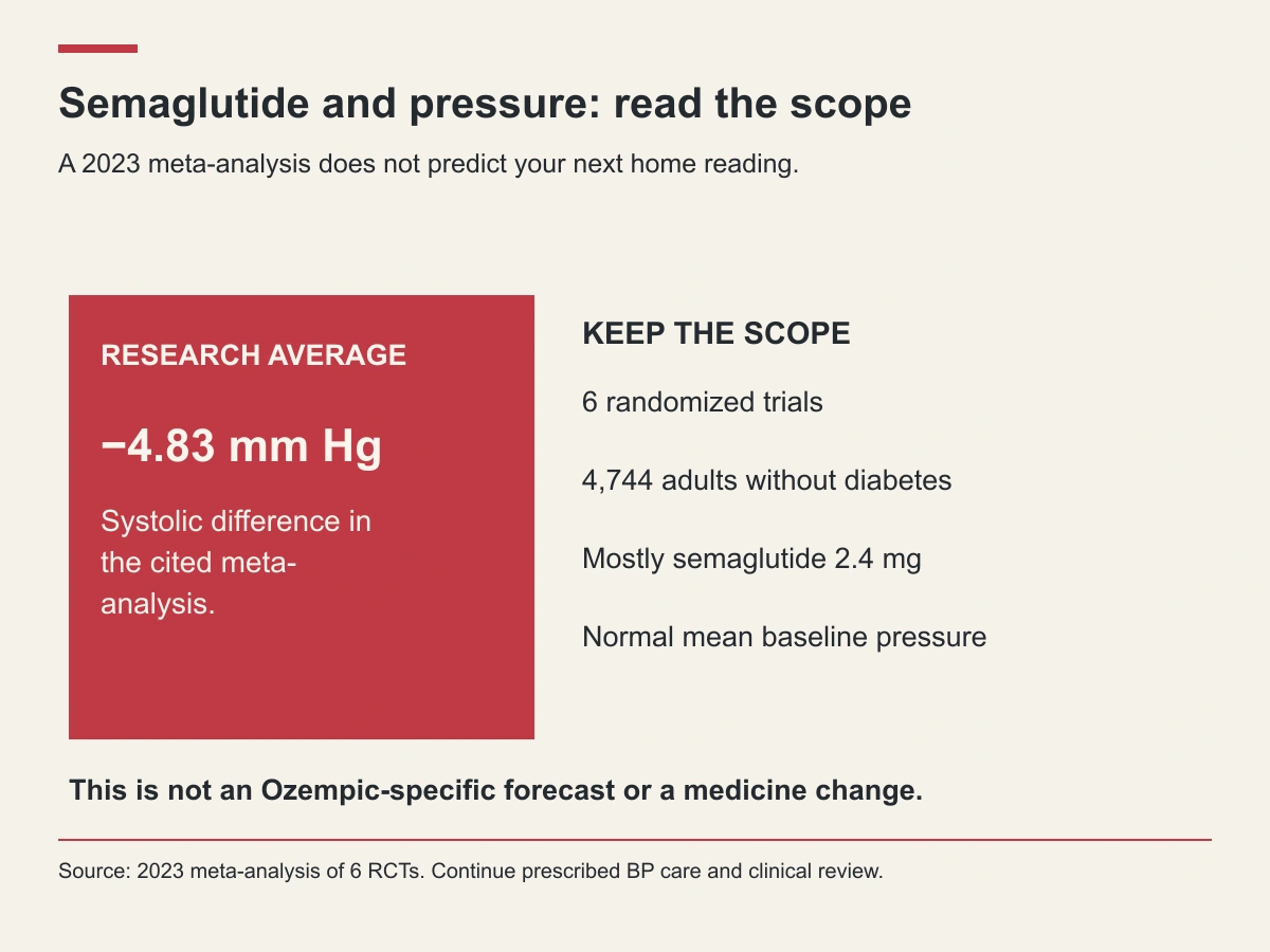 The 2023 meta-analysis found an average systolic difference of minus 4.83 mm Hg in six trials of 4,744 adults without diabetes, mostly using semaglutide 2.4 mg.
