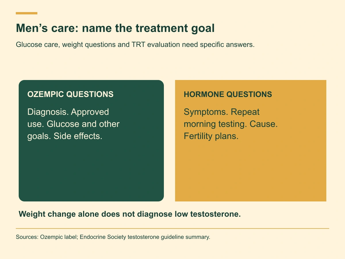 Separate Ozempic diagnosis and safety questions from hormone testing and fertility questions.