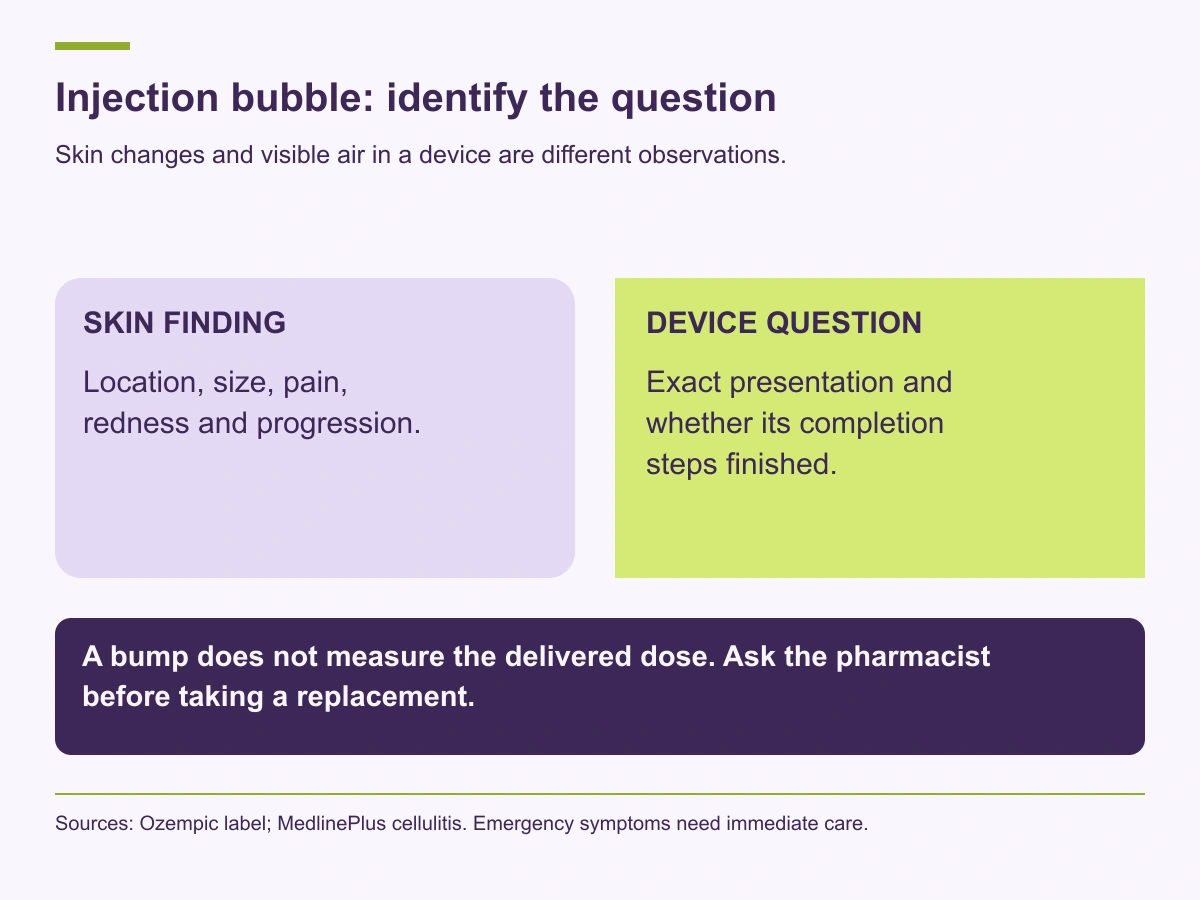 Separate a skin finding from a device question; a bump does not measure a delivered dose.