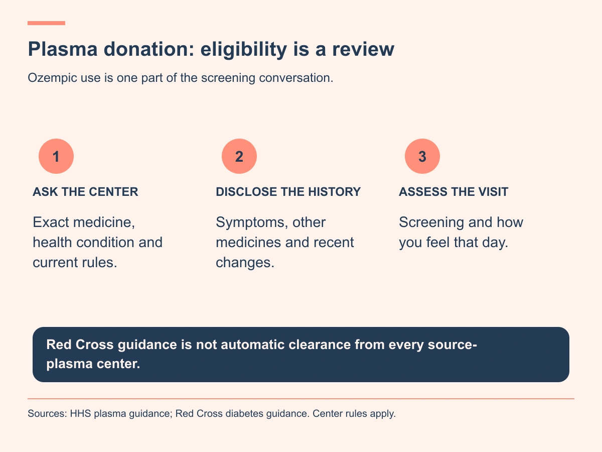 Ask the collecting center, disclose medicine and symptoms, and complete screening; guidance is not universal clearance.
