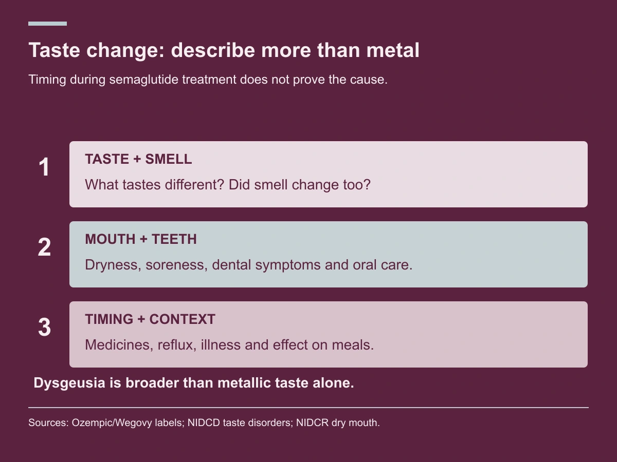 Describe taste and smell, oral symptoms, timing and context; dysgeusia is not a metallic-taste-only category.