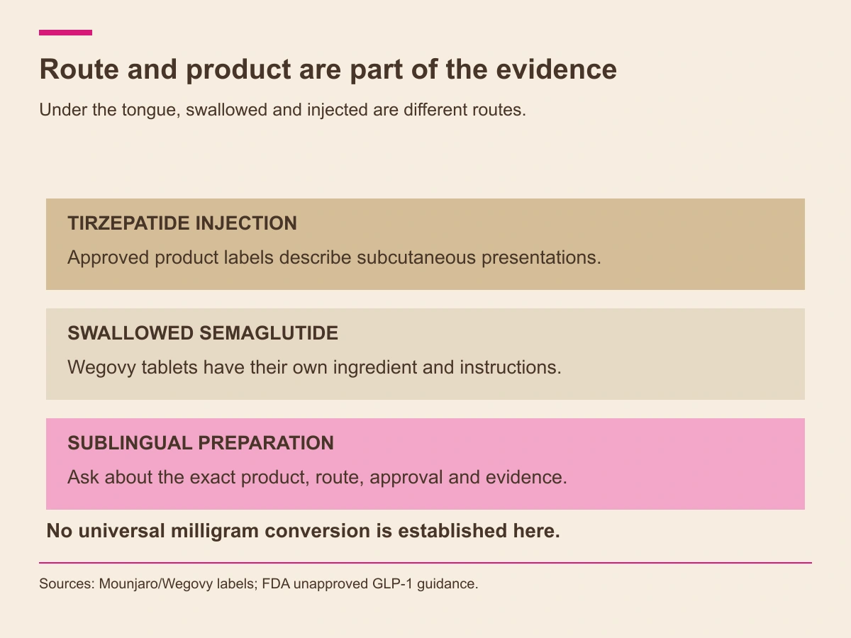 Distinguish tirzepatide injection, swallowed semaglutide and a sublingual preparation; verify identity and evidence.