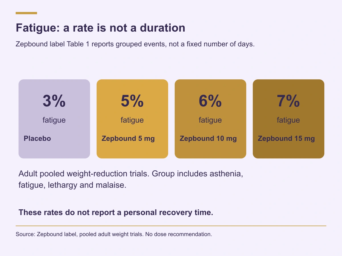 Grouped fatigue rates were 3% with placebo and 5%, 6% and 7% with Zepbound 5, 10 and 15 mg; the table does not give symptom duration.