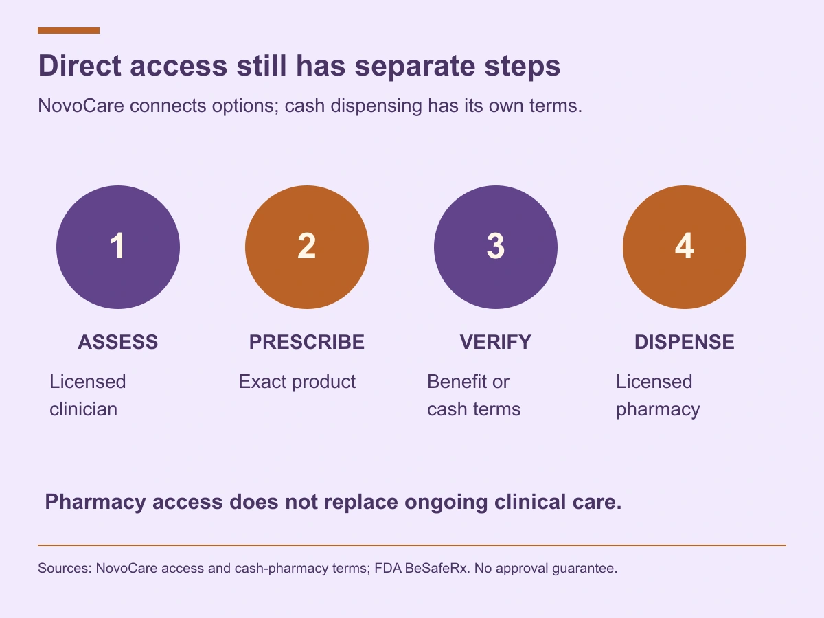 Separate clinical assessment, prescription, payment terms and licensed dispensing when evaluating manufacturer direct access.