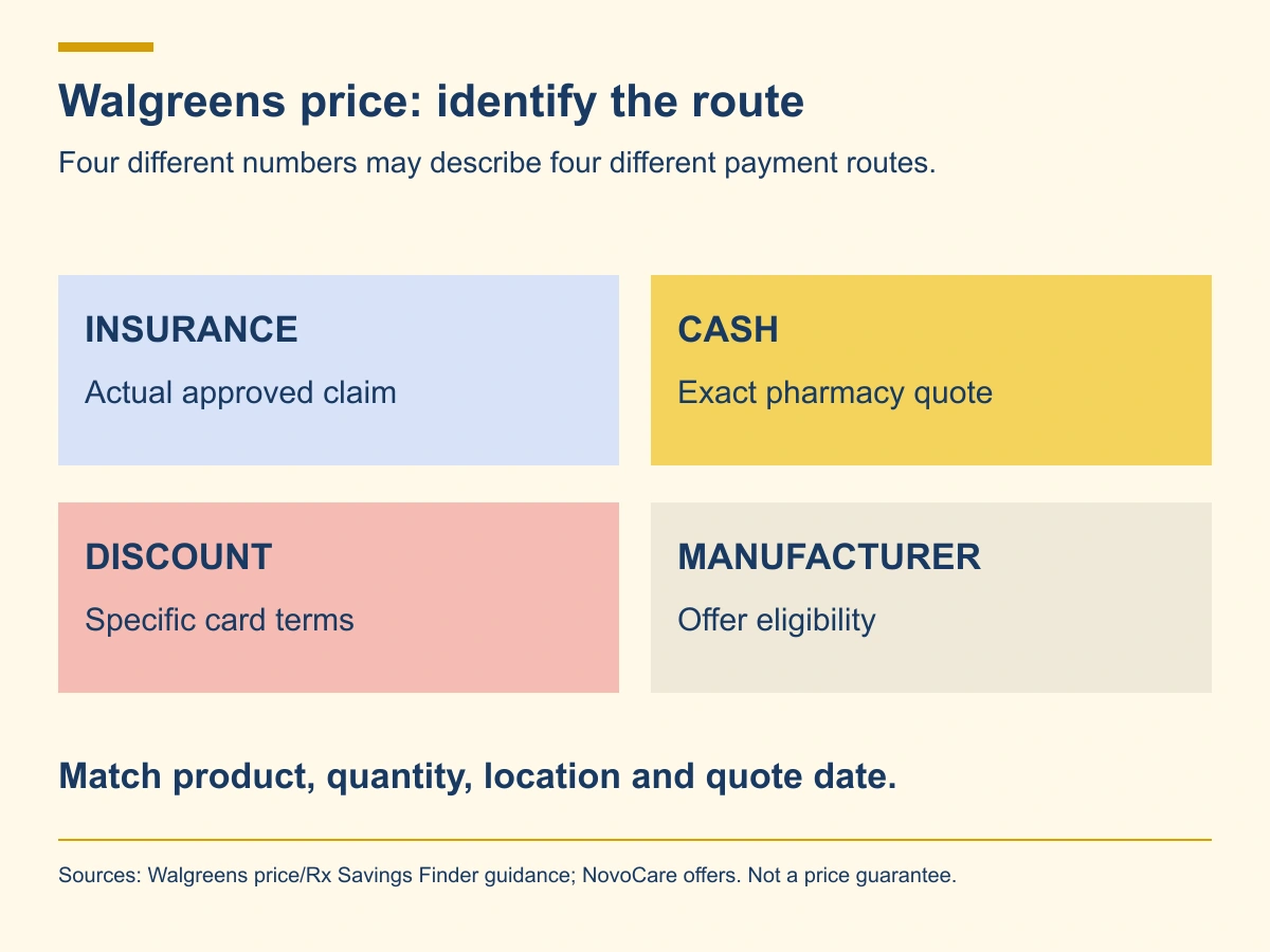 Compare insurance, cash, third-party discount and manufacturer offer for the same prescription and quote date.