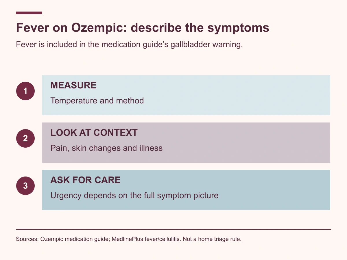 Record the temperature, associated symptoms and treatment context; fever is included in Ozempic gallbladder warning instructions.