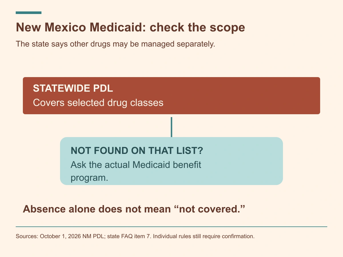The statewide list covers selected classes; a drug outside it may still be covered through fee-for-service or an individual managed-care plan.
