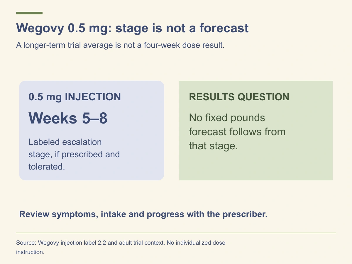 The labeled 0.5 mg injection stage is weeks 5–8; this does not establish a fixed four-week weight-loss result.