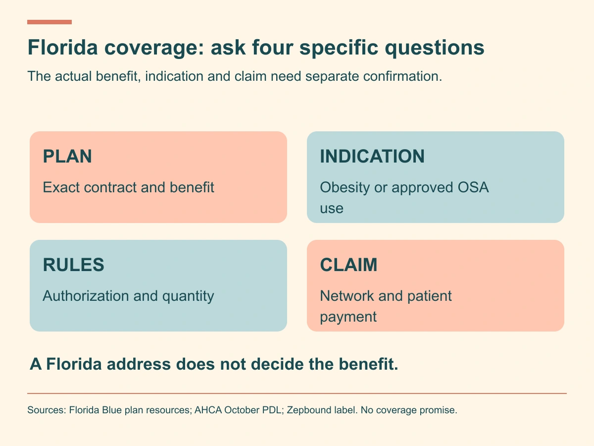 Check the exact Florida benefit, indication, authorization rules and pharmacy claim before assuming Zepbound coverage.