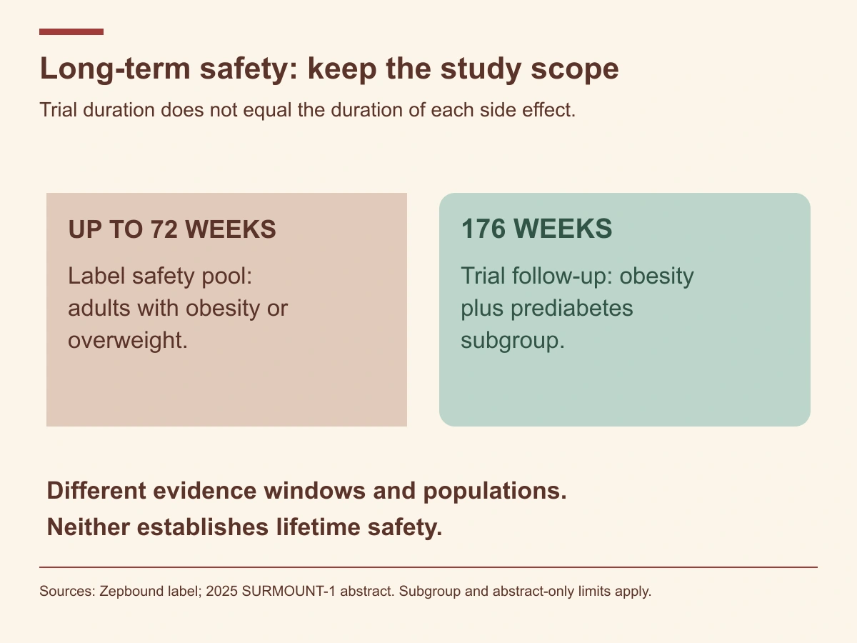 Distinguish the label’s up-to-72-week safety pool from a 176-week obesity-plus-prediabetes trial analysis; neither establishes lifetime safety.