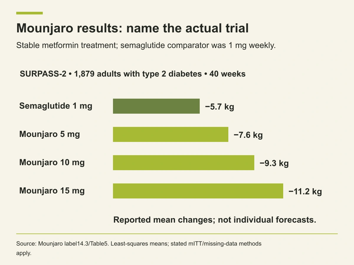 SURPASS-2 at40 weeks reports mean weight changes of minus5.7kg for semaglutide1mg and minus7.6,9.3,11.2kg for Mounjaro5,10,15mg.