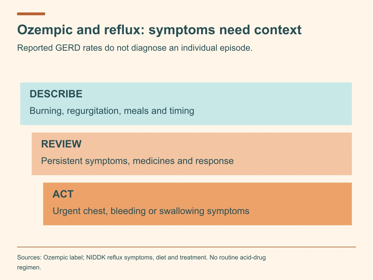 Describe reflux symptoms and context, review persistent problems, and obtain urgent assessment for concerning chest, bleeding or swallowing symptoms.