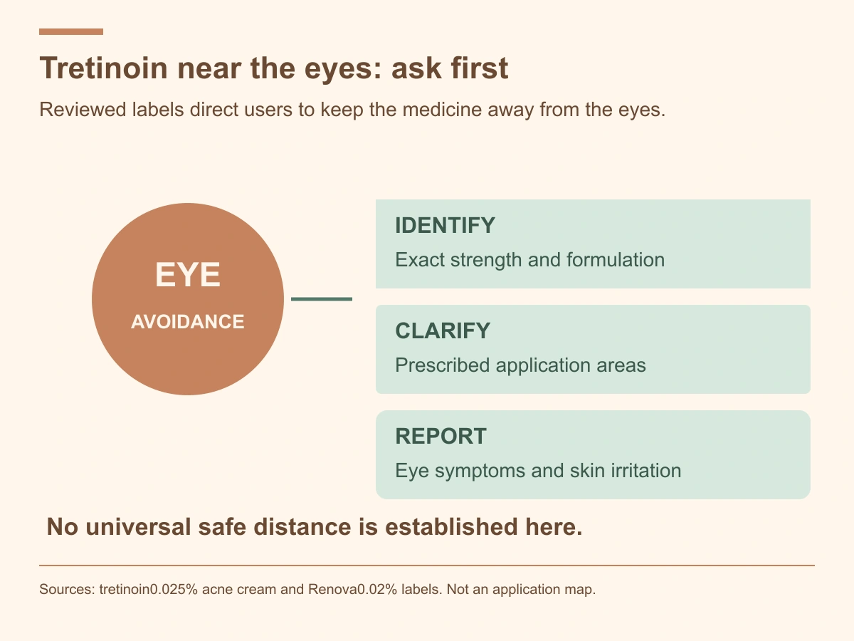 Identify the exact tretinoin formulation, clarify areas to avoid and report irritation; no arbitrary safe eye distance is supplied.
