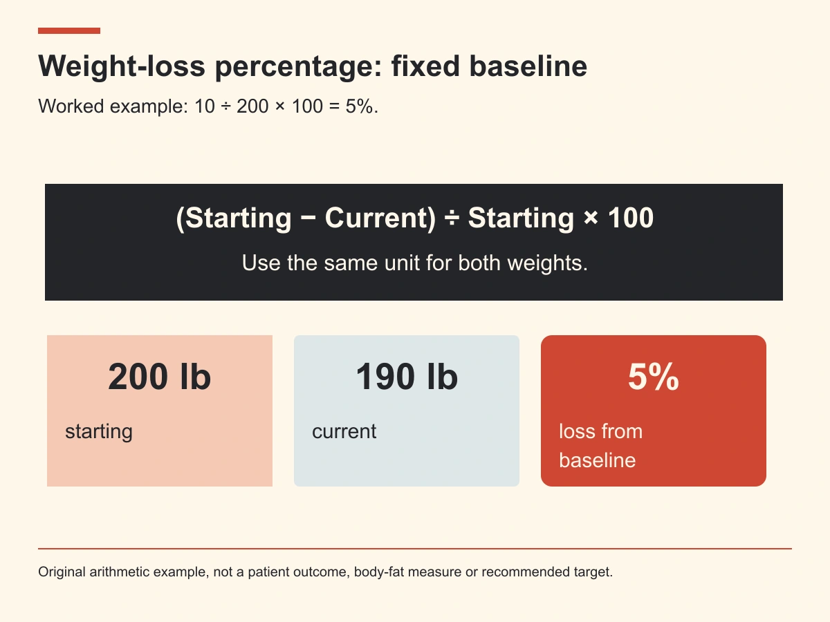 Weight-loss percentage equals starting weight minus current weight, divided by starting weight, times100;200 to190 pounds is5%.