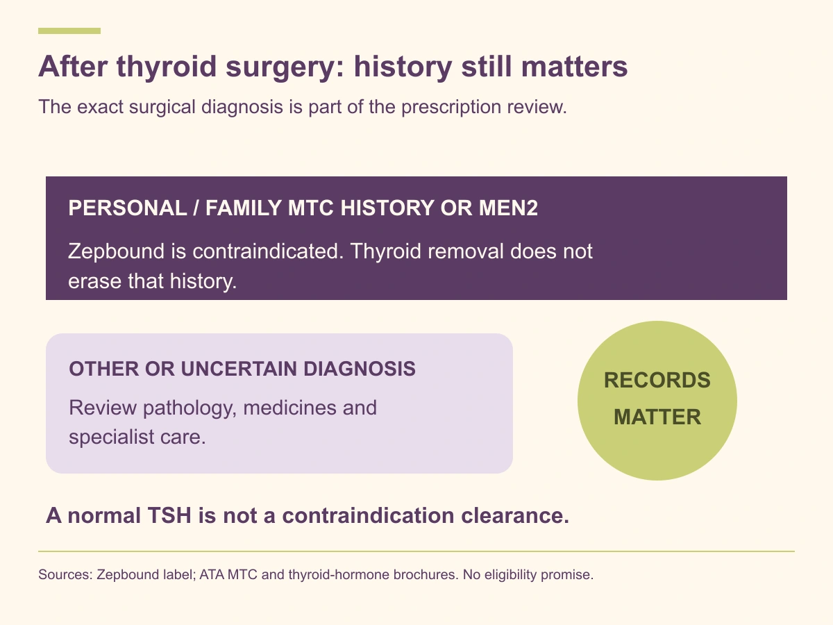 Zepbound remains contraindicated for personal or family history of MTC or MEN2; other surgical histories still need individualized review.