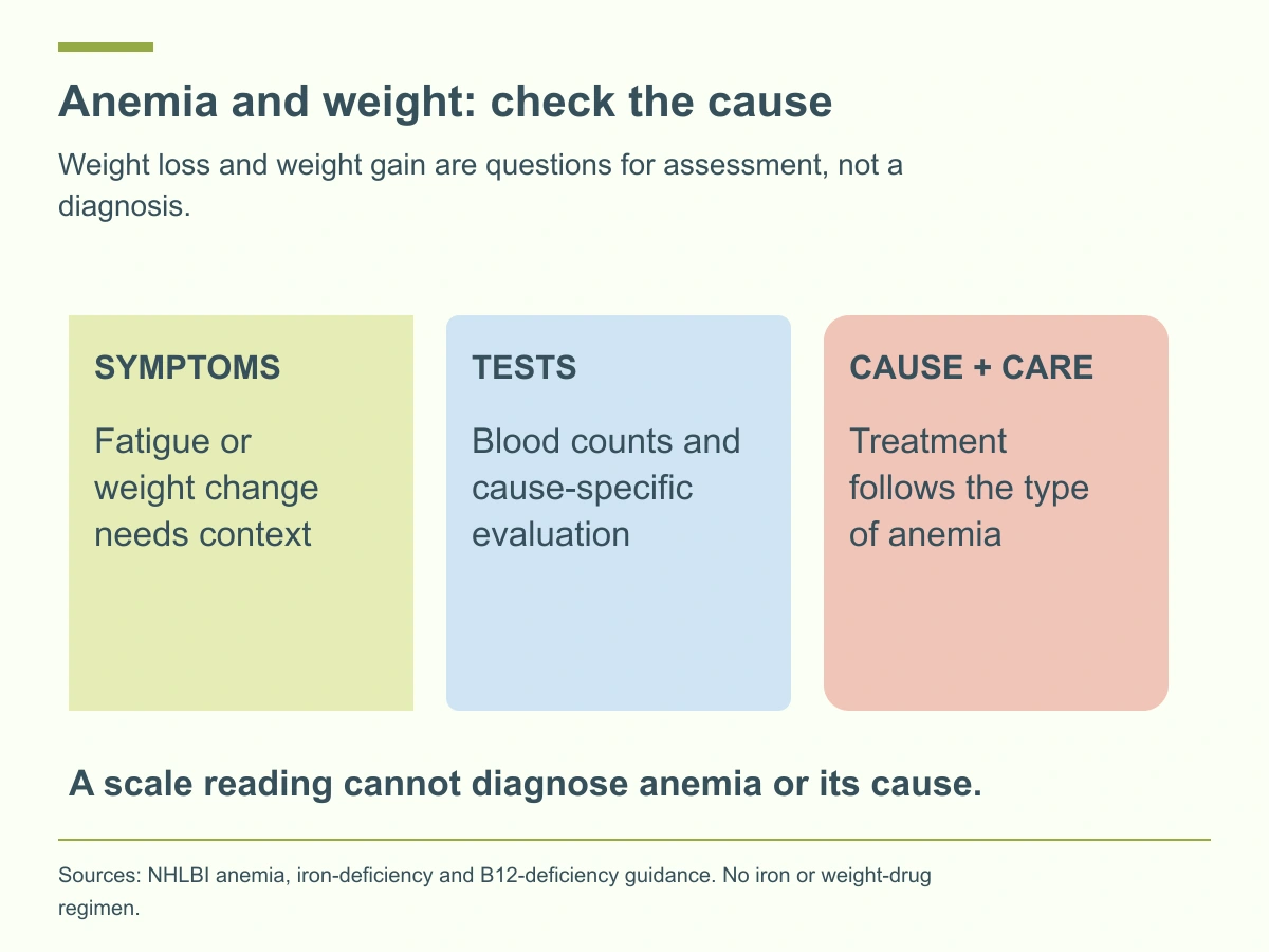 Review symptoms, blood tests and the cause before selecting anemia treatment; a scale reading cannot diagnose anemia.