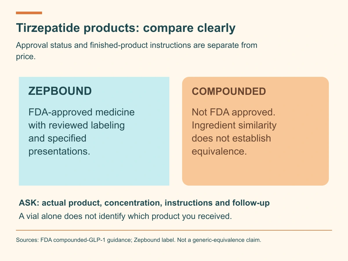 Zepbound is FDA approved; compounded tirzepatide is not FDA approved and sharing an ingredient name does not establish finished-product equivalence.