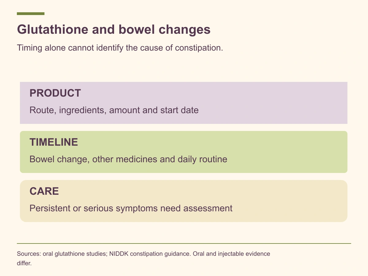 Identify the glutathione product, review the symptom timeline and seek assessment for persistent or serious constipation.