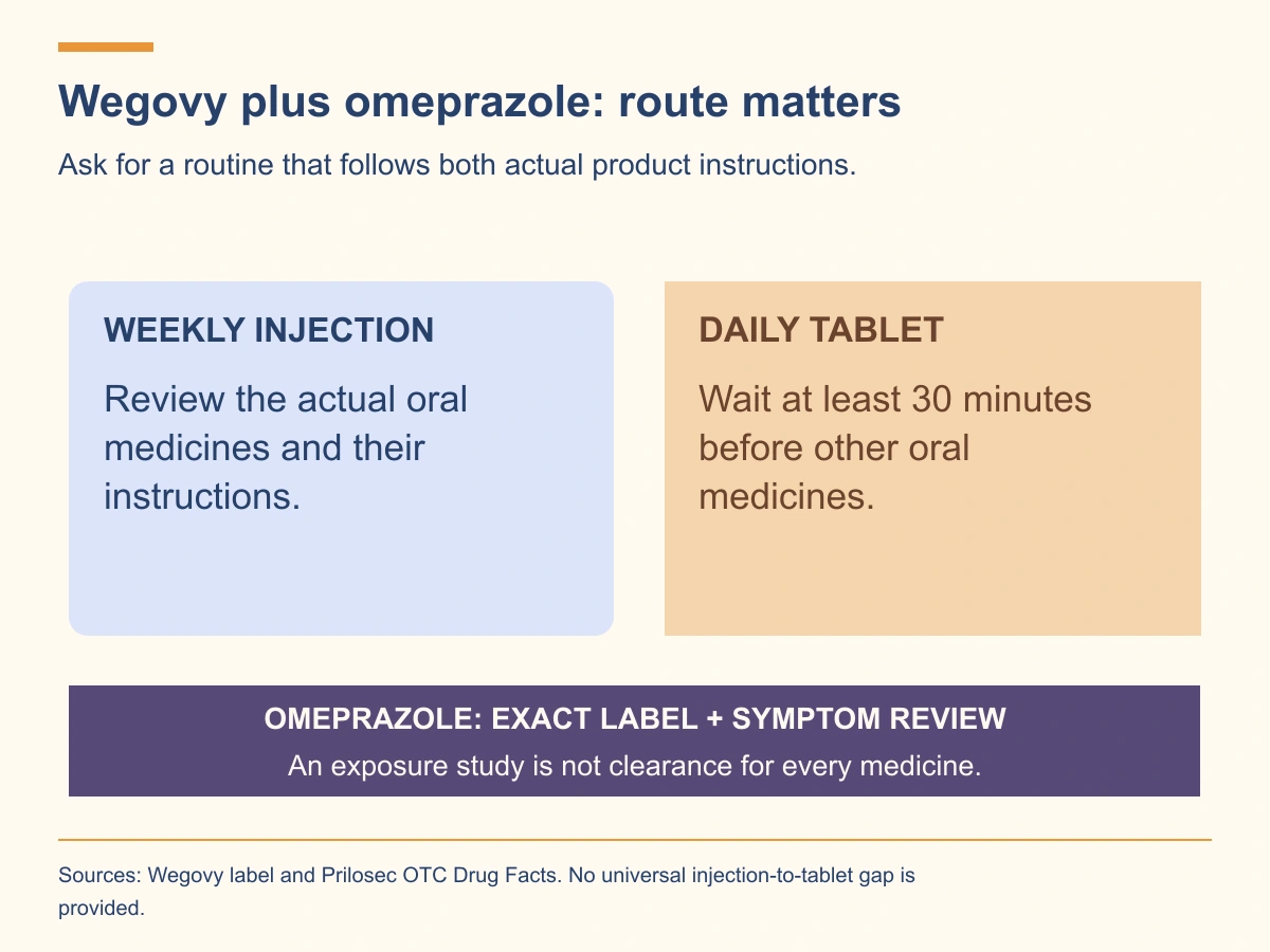 Weekly injectable Wegovy and daily oral Wegovy have different administration instructions; tablets require at least30 minutes before other oral medicines.