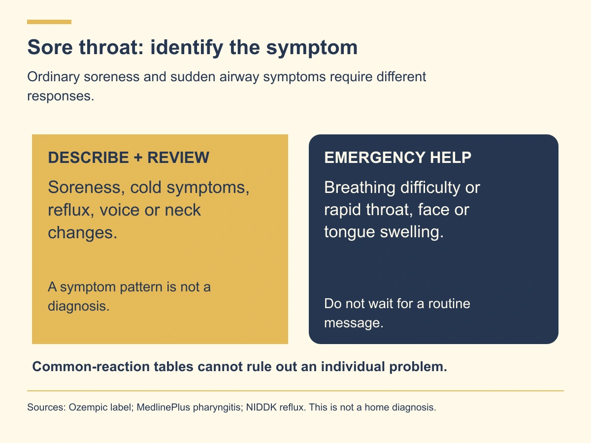 Distinguish ordinary throat symptom review from emergency breathing difficulty or rapid facial, tongue or throat swelling.