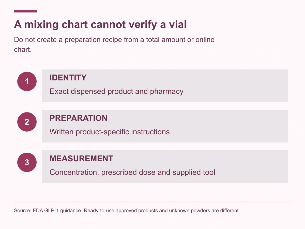 Verify product identity, pharmacy-specific preparation instructions and exact dose measurement rather than using a generic semaglutide mixing chart.
