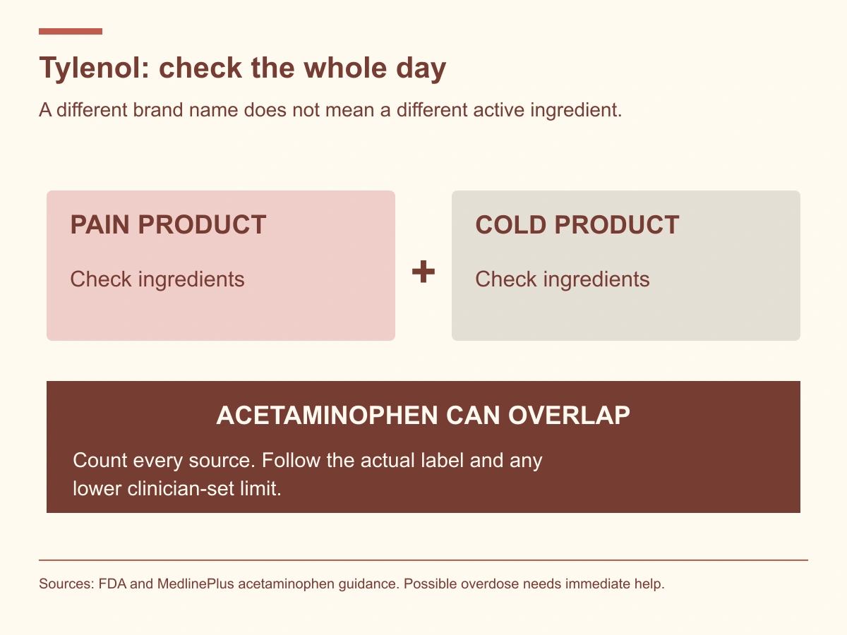 Pain products and cold products may both contain acetaminophen; account for all sources and follow product-specific directions.