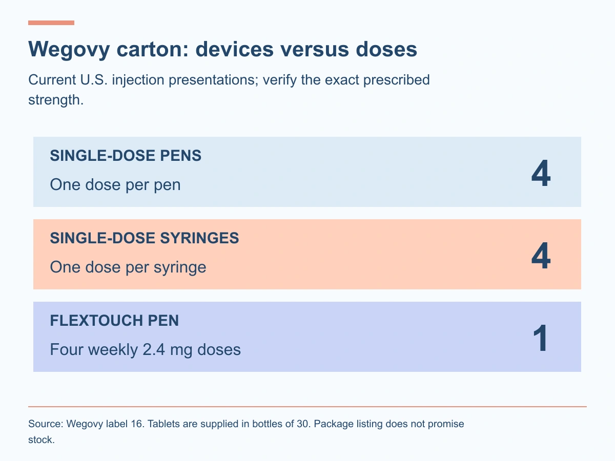 Current U.S. Wegovy cartons may contain4 single-dose pens,4 single-dose syringes or1 FlexTouch pen with4 weekly2.4mg doses.