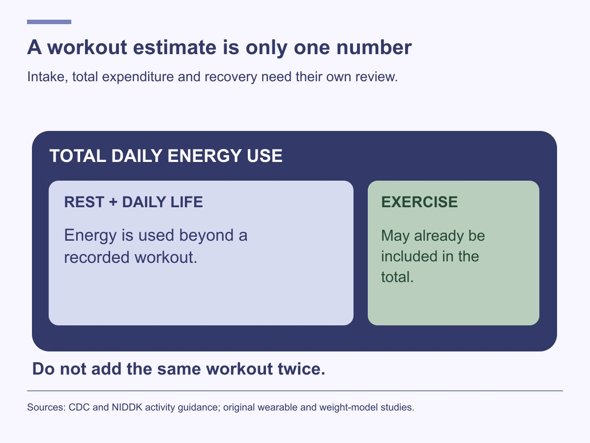 Total daily expenditure includes energy beyond exercise; a recorded workout may already be counted in the total and should not be added twice.