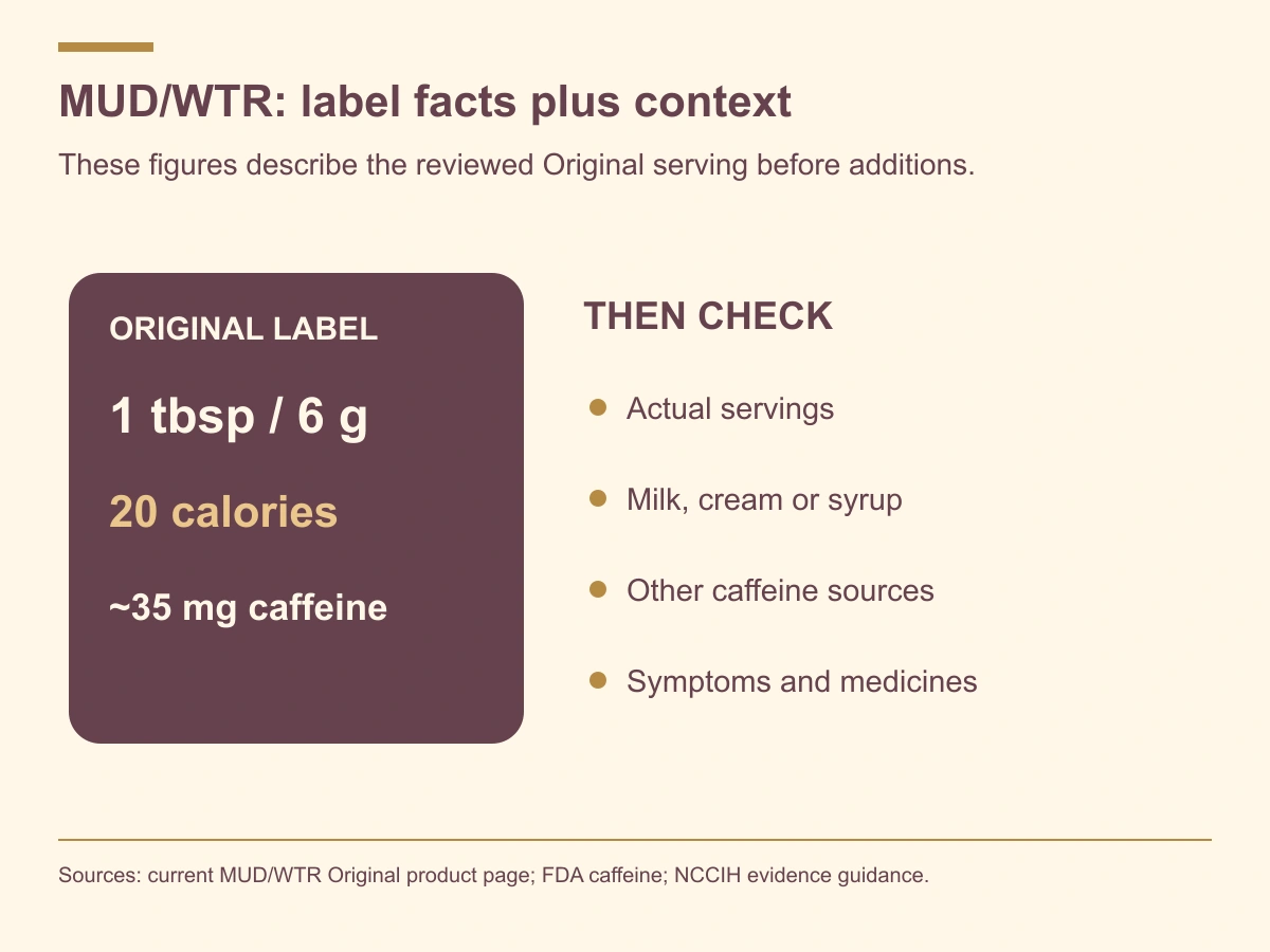 The reviewed MUD/WTR Original label lists one tablespoon or 6 grams, 20 calories and about 35 milligrams caffeine; check servings, additions, other caffeine and symptoms.