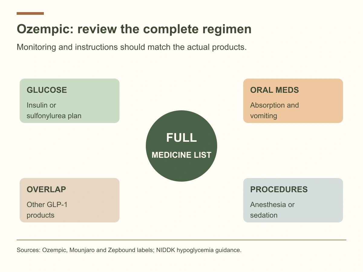 Review the full medicine list for glucose effects, oral-medicine absorption, overlapping GLP-1 products and planned anesthesia or sedation.