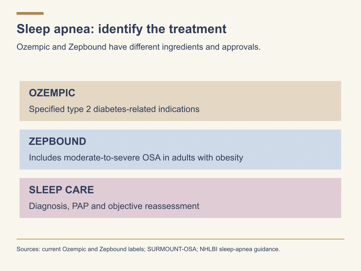 Ozempic has specified type 2 diabetes-related indications; Zepbound includes moderate-to-severe obstructive sleep apnea in adults with obesity; sleep care still needs reassessment.