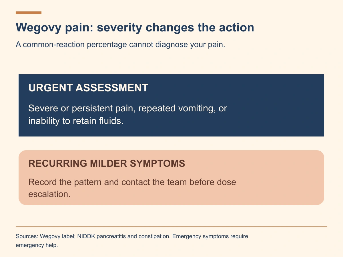 Severe or persistent pain, repeated vomiting or inability to retain fluids needs urgent assessment; recurring milder symptoms need prescriber review.