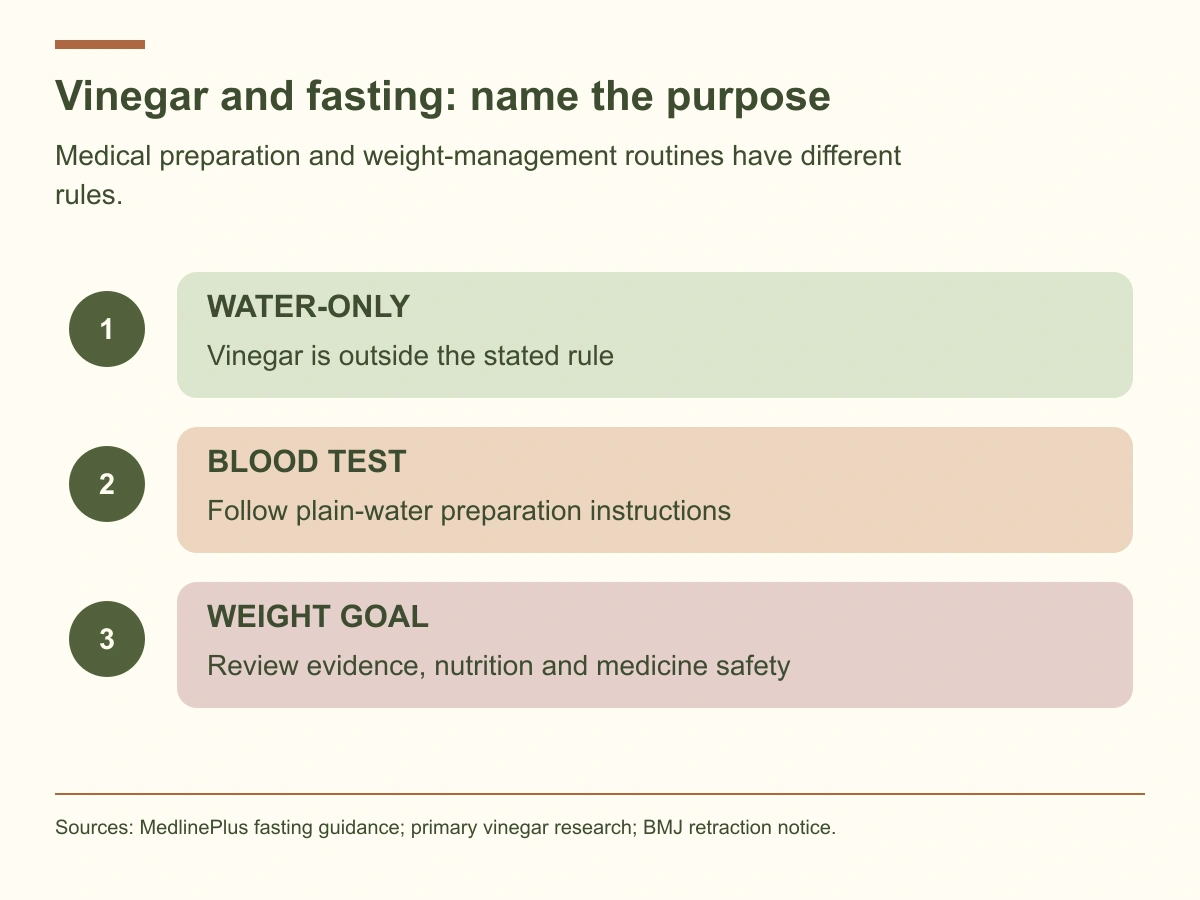 A strict water-only fast excludes vinegar; blood tests use the laboratory instructions; weight-management routines require evidence and safety review.