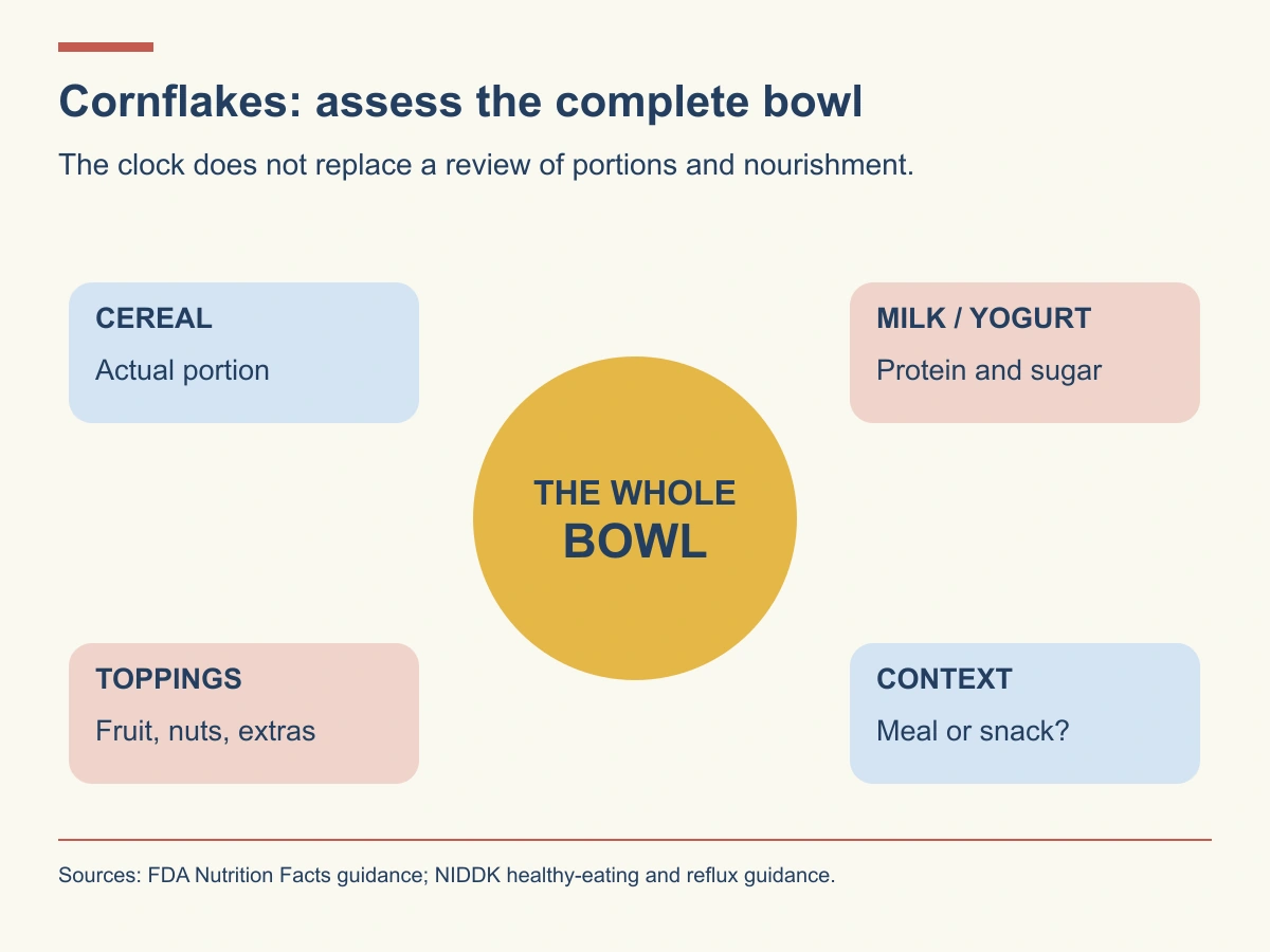 Review cereal portion, milk or yogurt, toppings and whether the bowl is a meal or snack. Evening timing alone does not determine weight change.