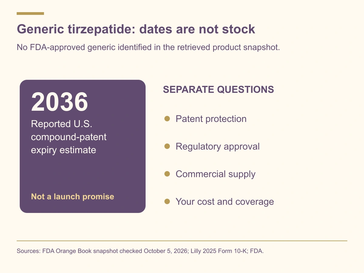 Lilly reports an estimated 2036 U.S. compound-patent expiry. Patent protection, FDA approval, commercial supply, and individual cost are different questions.