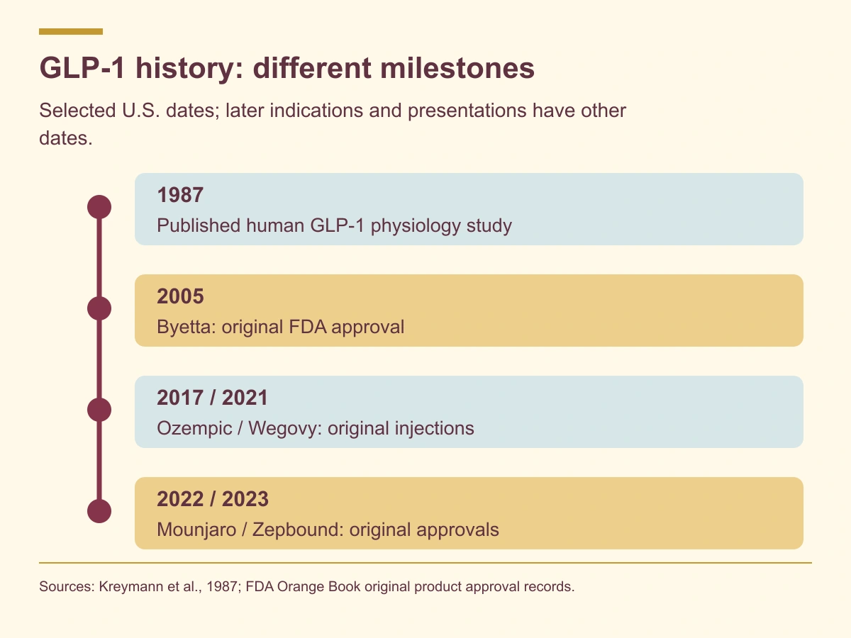 Timeline: human GLP1 research in 1987, Byetta approval in 2005, Ozempic and Wegovy injections in 2017 and 2021, Mounjaro and Zepbound in 2022 and 2023.
