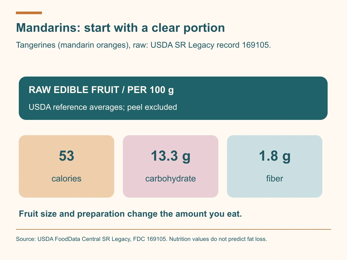 USDA reference values per 100 grams of raw edible mandarin fruit: 53 calories, 13.3 grams carbohydrate and 1.8 grams fiber. Peel is excluded.