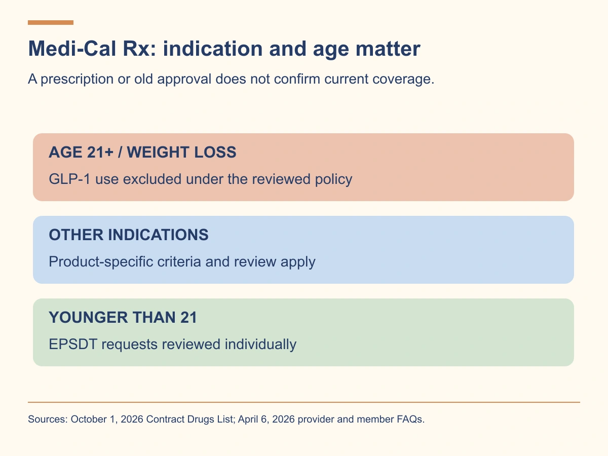 Medi-Cal Rx excludes adult GLP1 weight-loss uses at age 21 or older; other indications and under-21 EPSDT requests have separate review pathways.