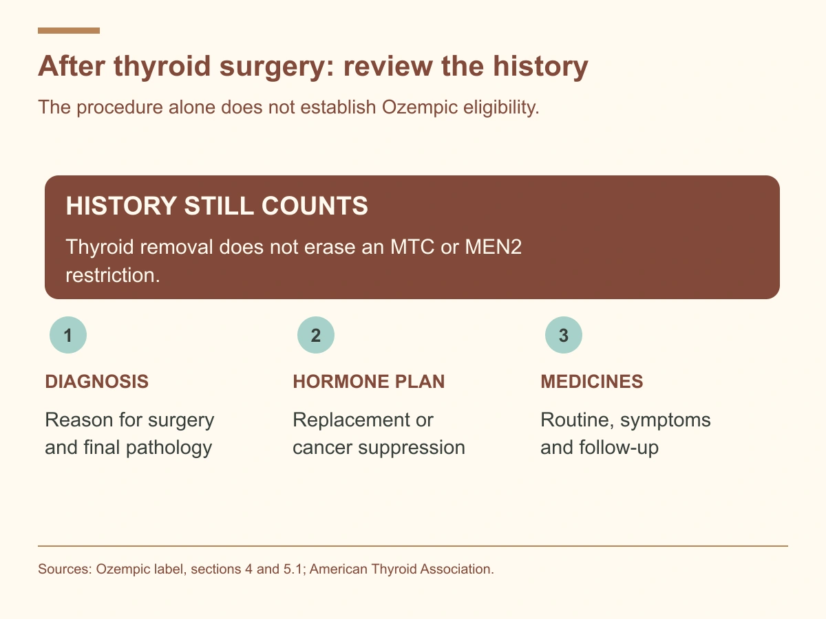 Review why the thyroid was removed, the hormone-treatment plan and the medicine list. MTC history or MEN2 remains relevant after surgery.