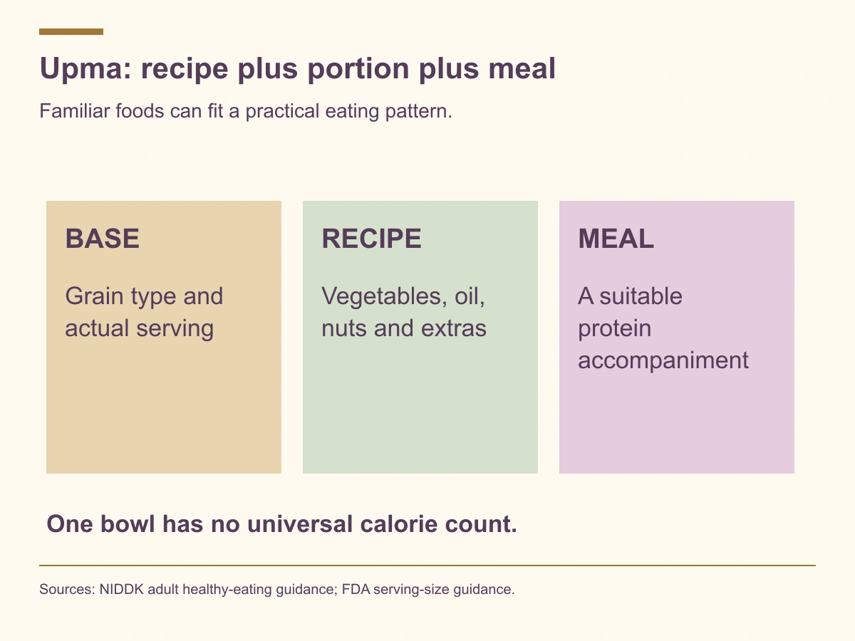 Assess the grain base, full recipe and protein accompaniment. Upma portions and ingredients vary, so one bowl has no universal calorie count.