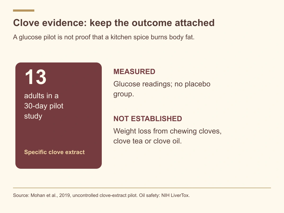 A 30-day clove-extract pilot in 13 adults measured glucose readings without a placebo group. It did not establish weight loss from chewing cloves or drinking tea.