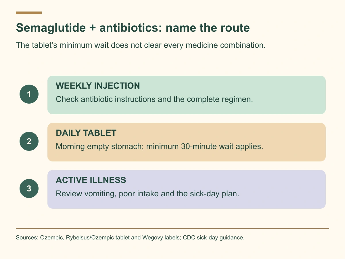 Identify injection versus oral semaglutide, follow each product’s instructions, and seek illness guidance when vomiting or intake changes complicate treatment.