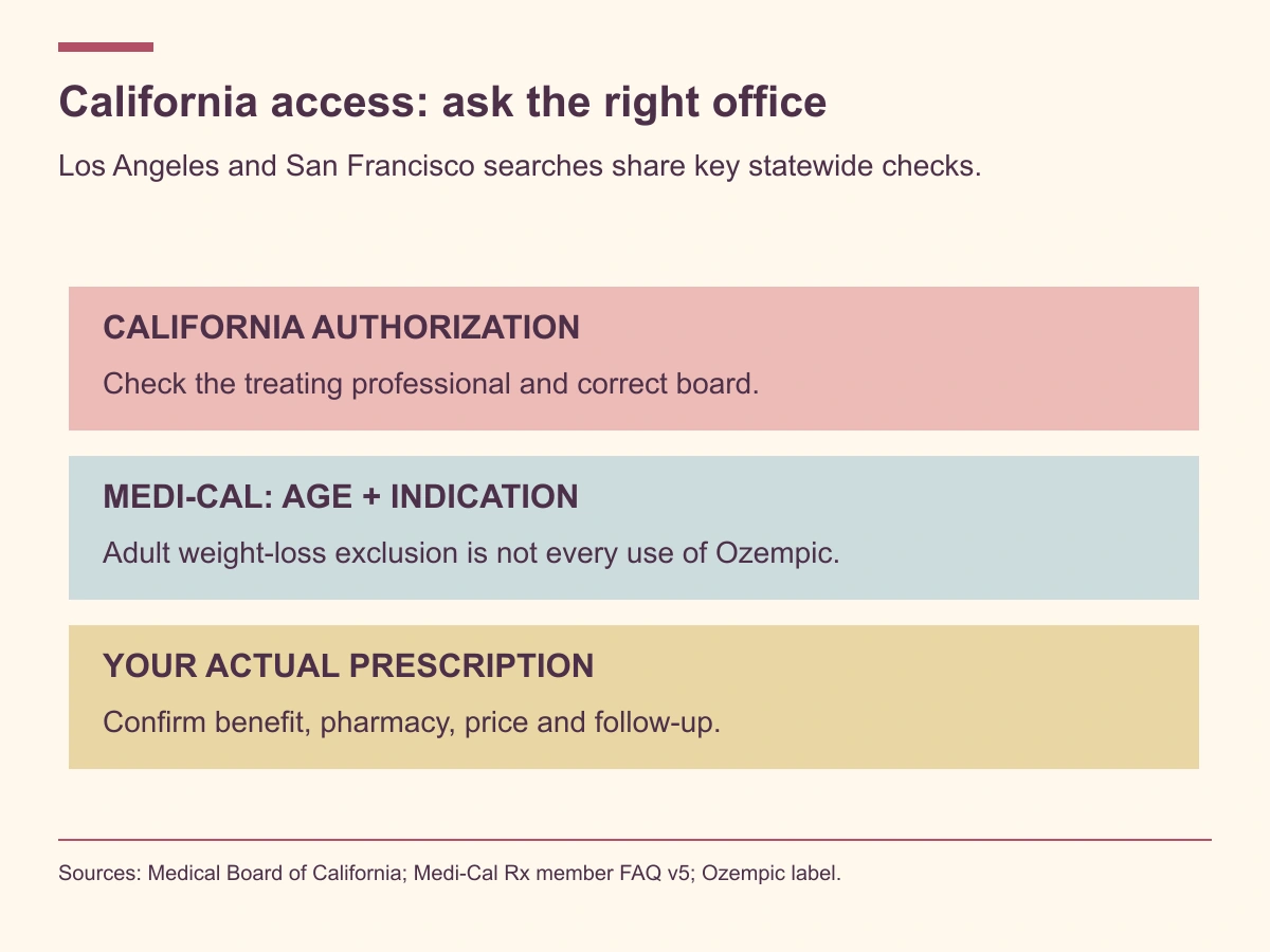 Verify California authorization, distinguish Medi-Cal age and indication policies, and confirm the exact prescription and follow-up arrangements.