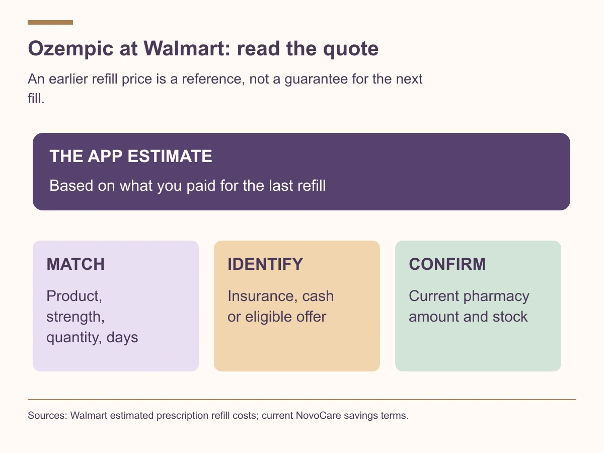 Walmart refill estimates use the last payment. Match the prescription, identify the payment route and confirm the current pharmacy price and availability.