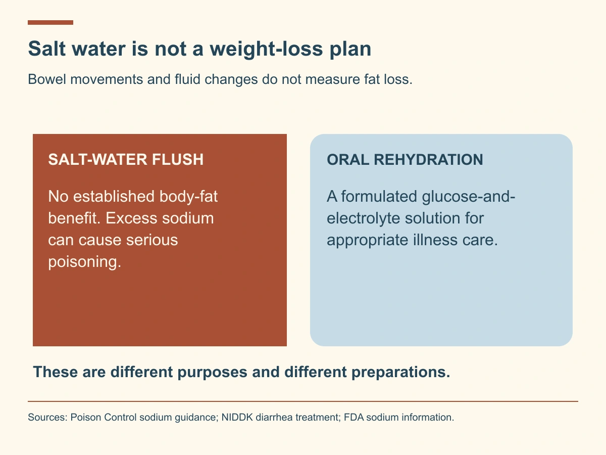 Salt-water flushing has no established fat-loss benefit and excess sodium can poison. Formulated oral rehydration solutions have a separate clinical purpose.