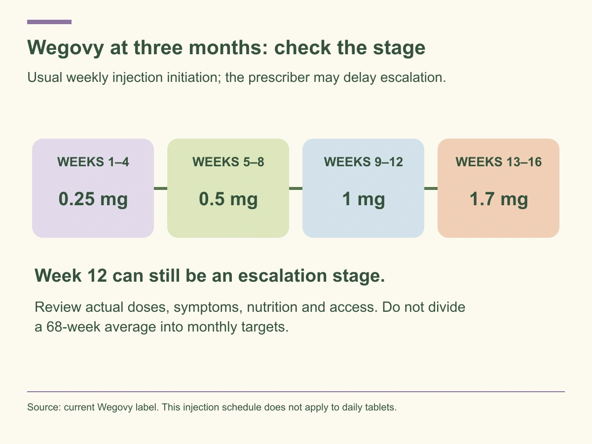 Wegovy usual injection escalation: weeks1–4 0.25mg,5–8 0.5mg,9–12 1mg,13–16 1.7mg weekly. Week12 is not a universal weight-loss deadline.