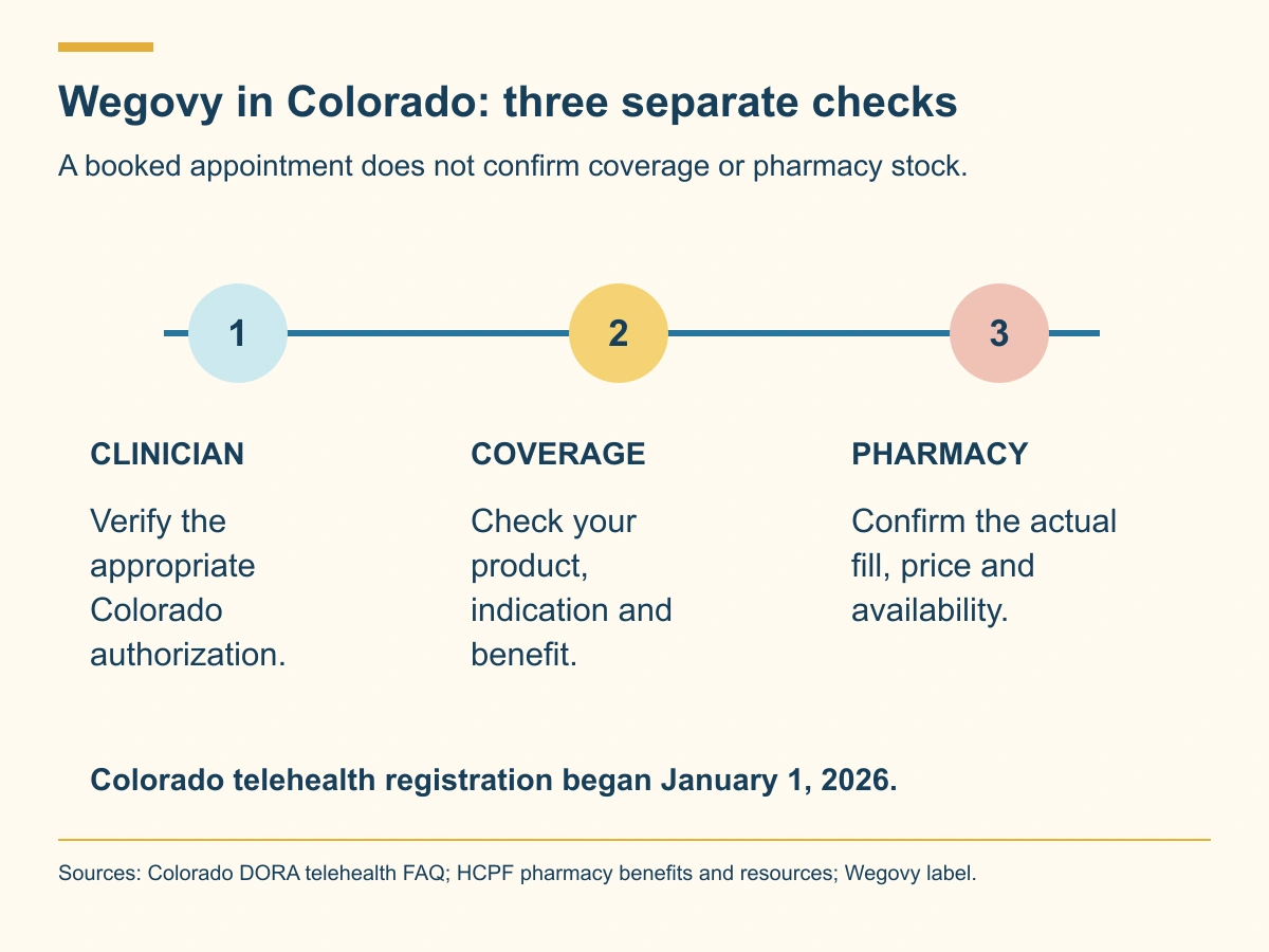Verify the clinician, check the exact benefit and confirm the pharmacy fill. Colorado has an applicable telehealth-registration pathway from January2026.