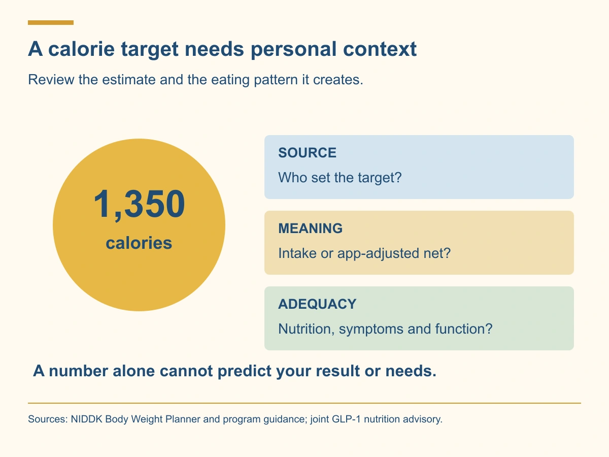 Before adopting1350calories, check who set the target, intake versus net accounting, and nutritional adequacy, symptoms and function.