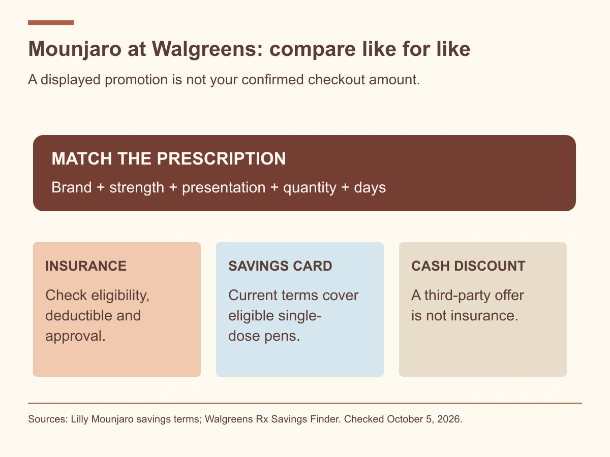Match the exact prescription, then check insurance, manufacturer card eligibility, or third-party cash discounts. Confirm the pharmacy amount.